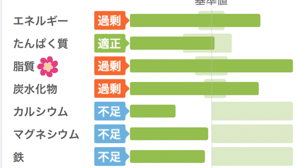 食事管理むずかしい〜😖😖